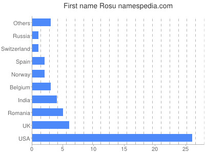 Given name Rosu