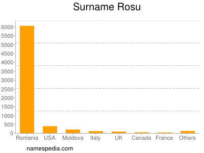 Surname Rosu