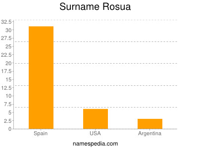 Surname Rosua