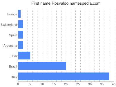 Given name Rosvaldo