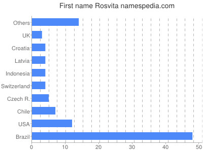 Given name Rosvita