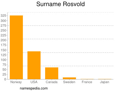 Surname Rosvold