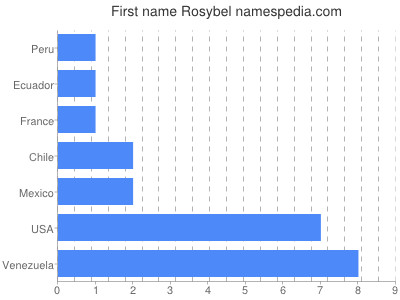 Given name Rosybel