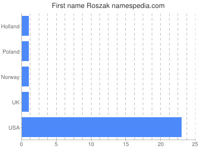 Given name Roszak