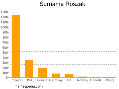 Surname Roszak