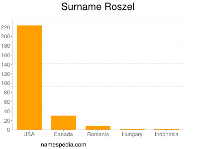 Surname Roszel