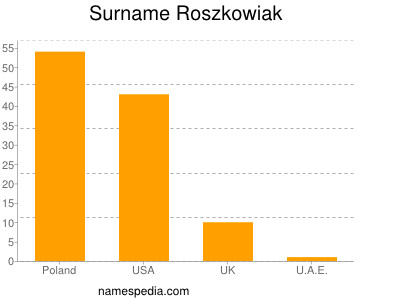 Surname Roszkowiak