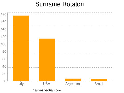 Surname Rotatori