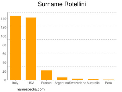 Surname Rotellini