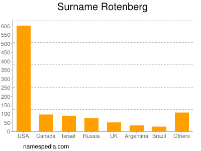 Surname Rotenberg