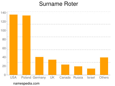 Surname Roter