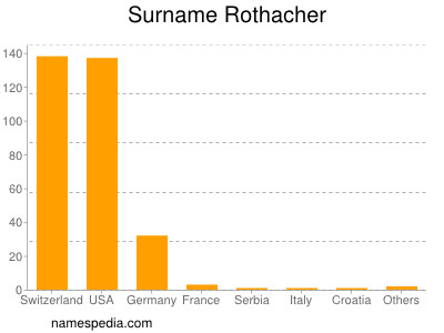 Surname Rothacher