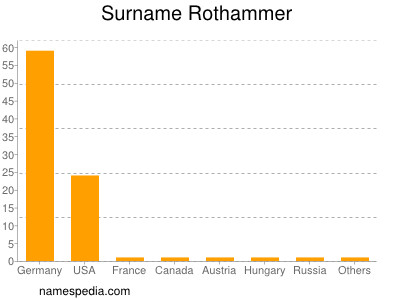 Surname Rothammer
