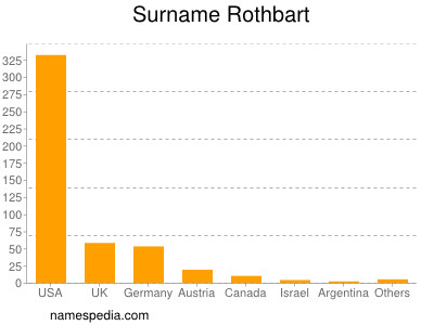 Surname Rothbart