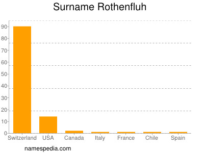 Surname Rothenfluh