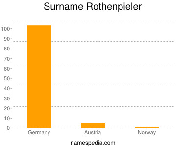 Surname Rothenpieler