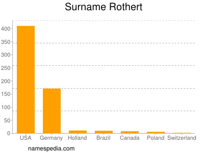 Surname Rothert