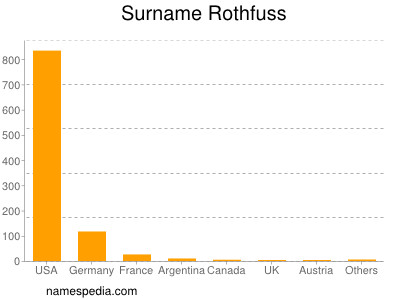 Surname Rothfuss