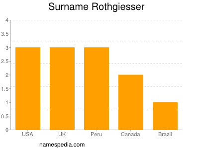 Surname Rothgiesser