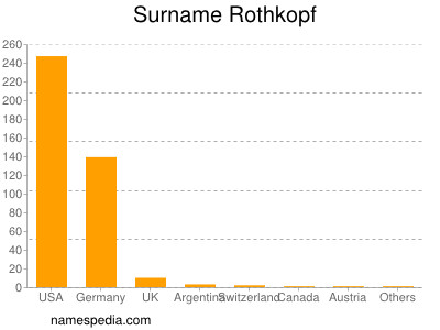 Surname Rothkopf