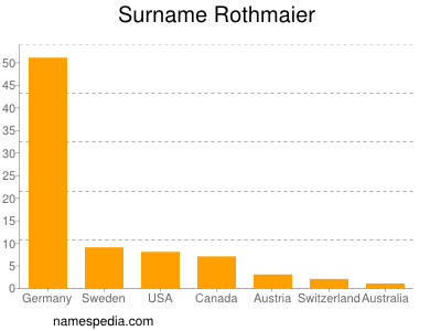 Surname Rothmaier