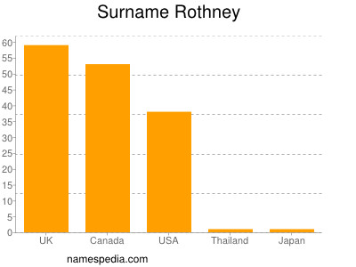 Surname Rothney