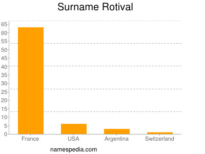 Surname Rotival
