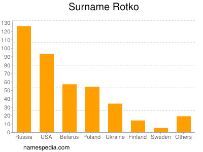 Surname Rotko