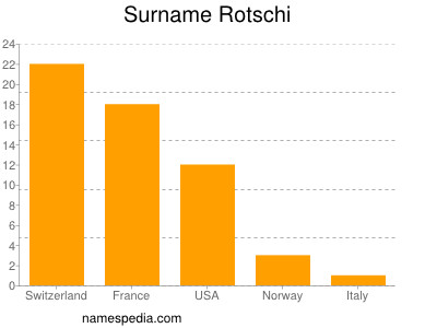 Surname Rotschi