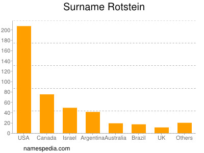 Surname Rotstein