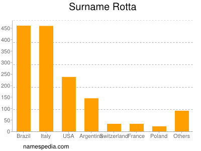 Surname Rotta