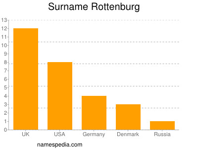 Surname Rottenburg