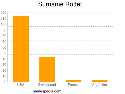 Surname Rottet