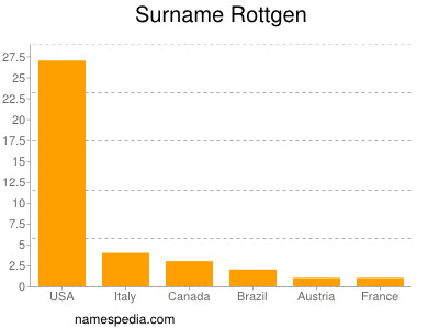 Surname Rottgen