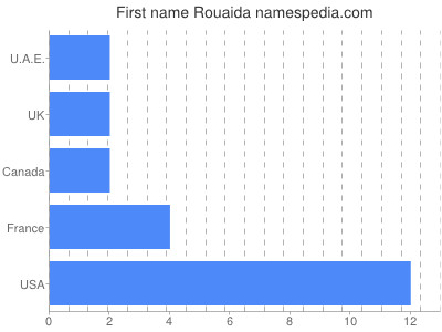 Given name Rouaida