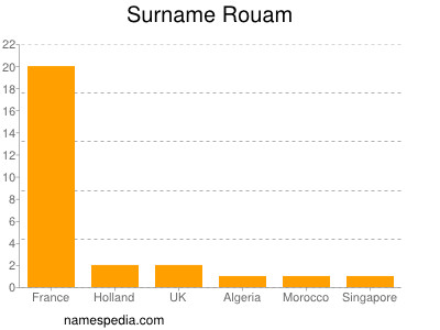 Surname Rouam