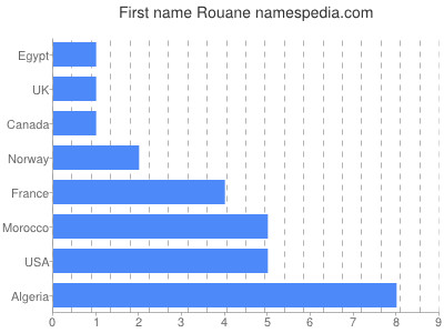 Given name Rouane