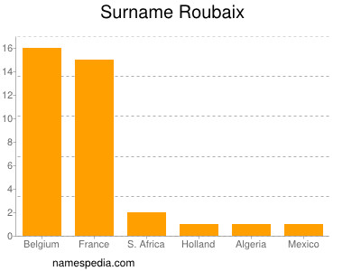 Surname Roubaix