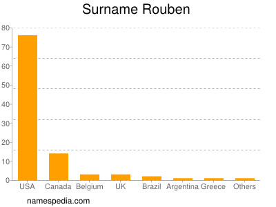 Surname Rouben