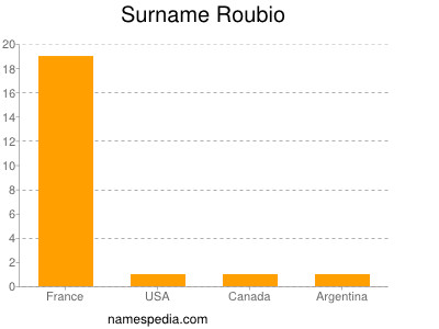 Surname Roubio