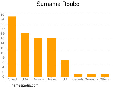 Surname Roubo