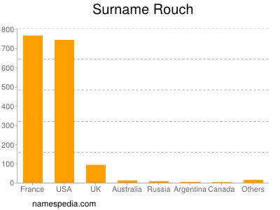 Surname Rouch