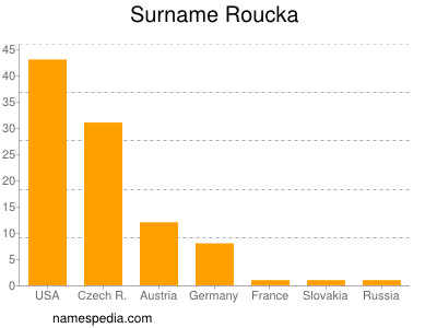 Surname Roucka