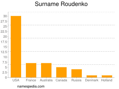 Surname Roudenko