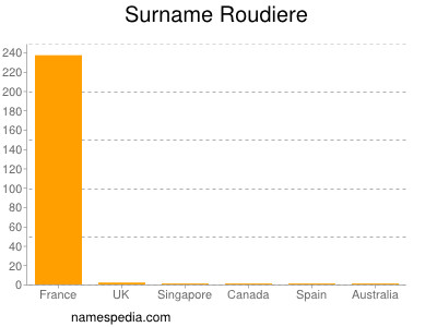 Surname Roudiere