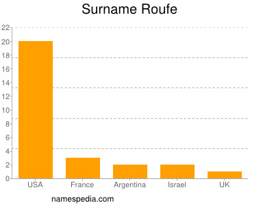 Surname Roufe