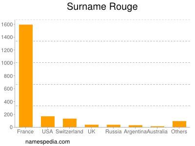 Surname Rouge