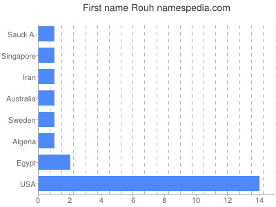 Given name Rouh