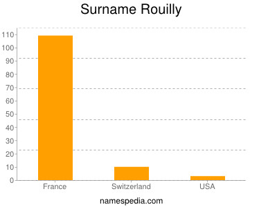Surname Rouilly