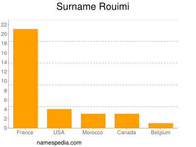 Surname Rouimi